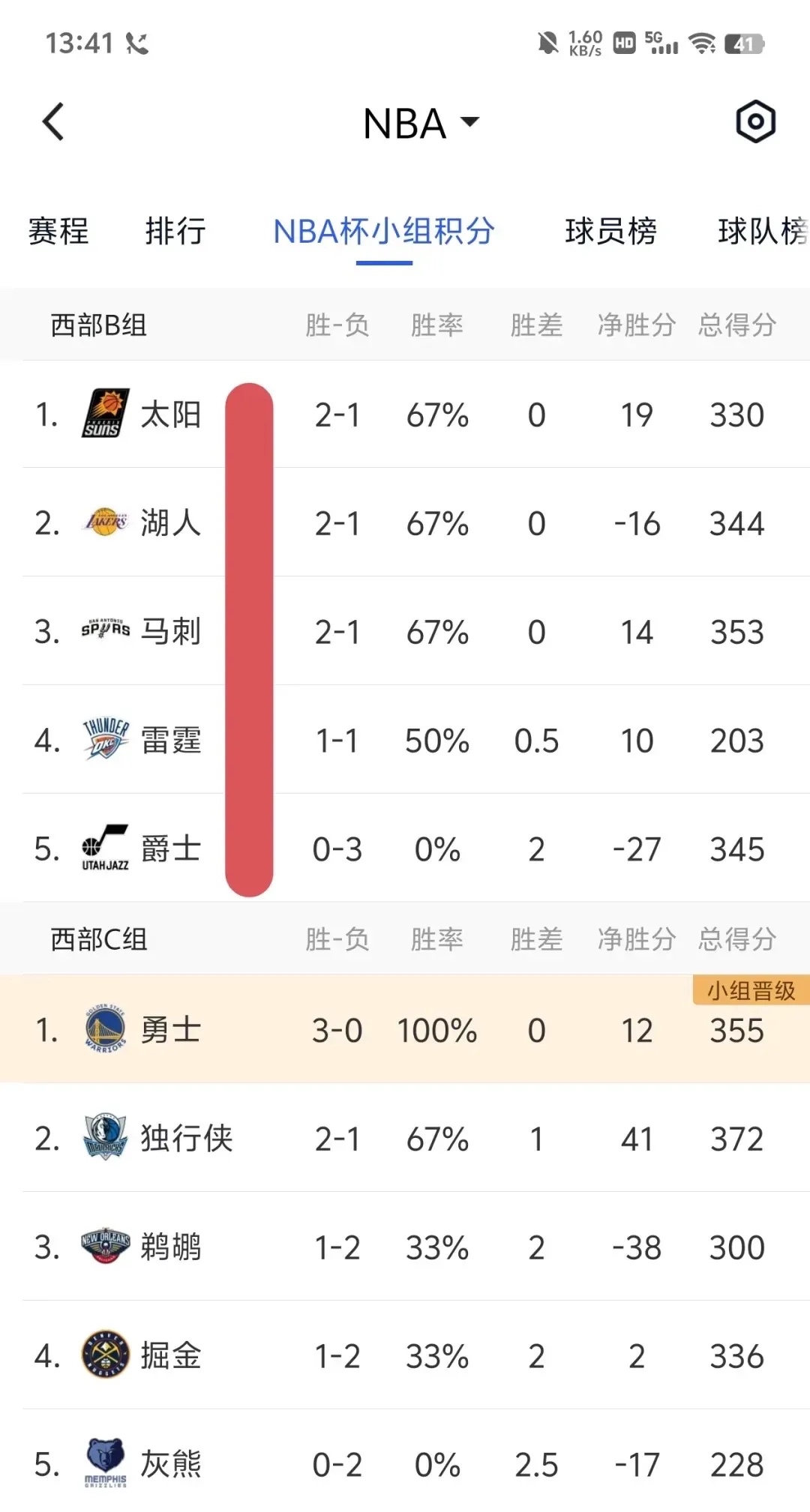 湖人队大胜太阳队，取得五连胜