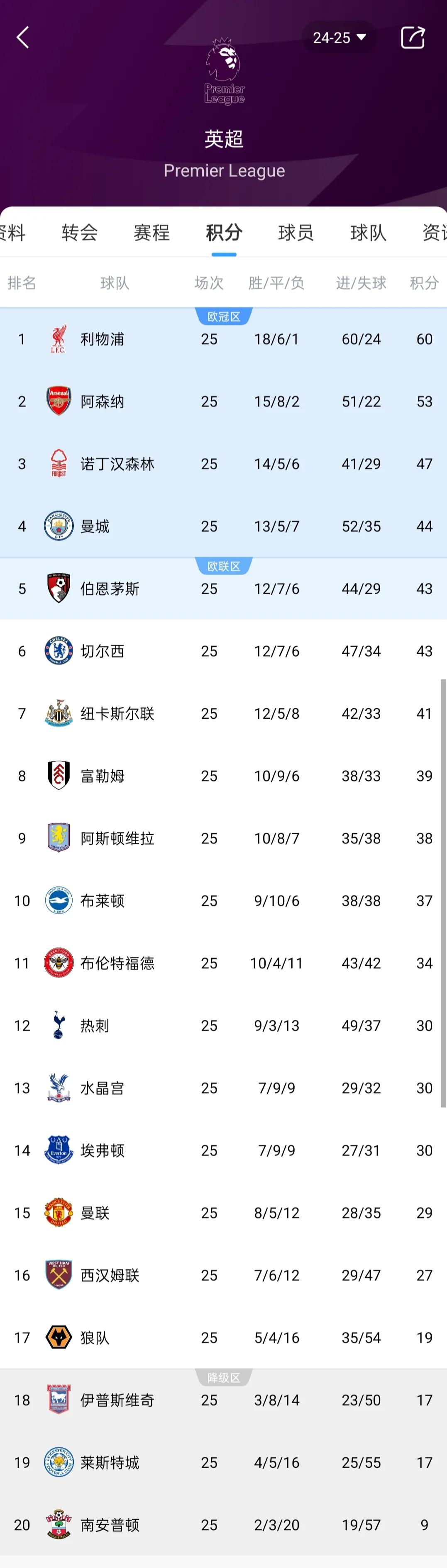 阿森纳大胜南安普顿提升排名的简单介绍